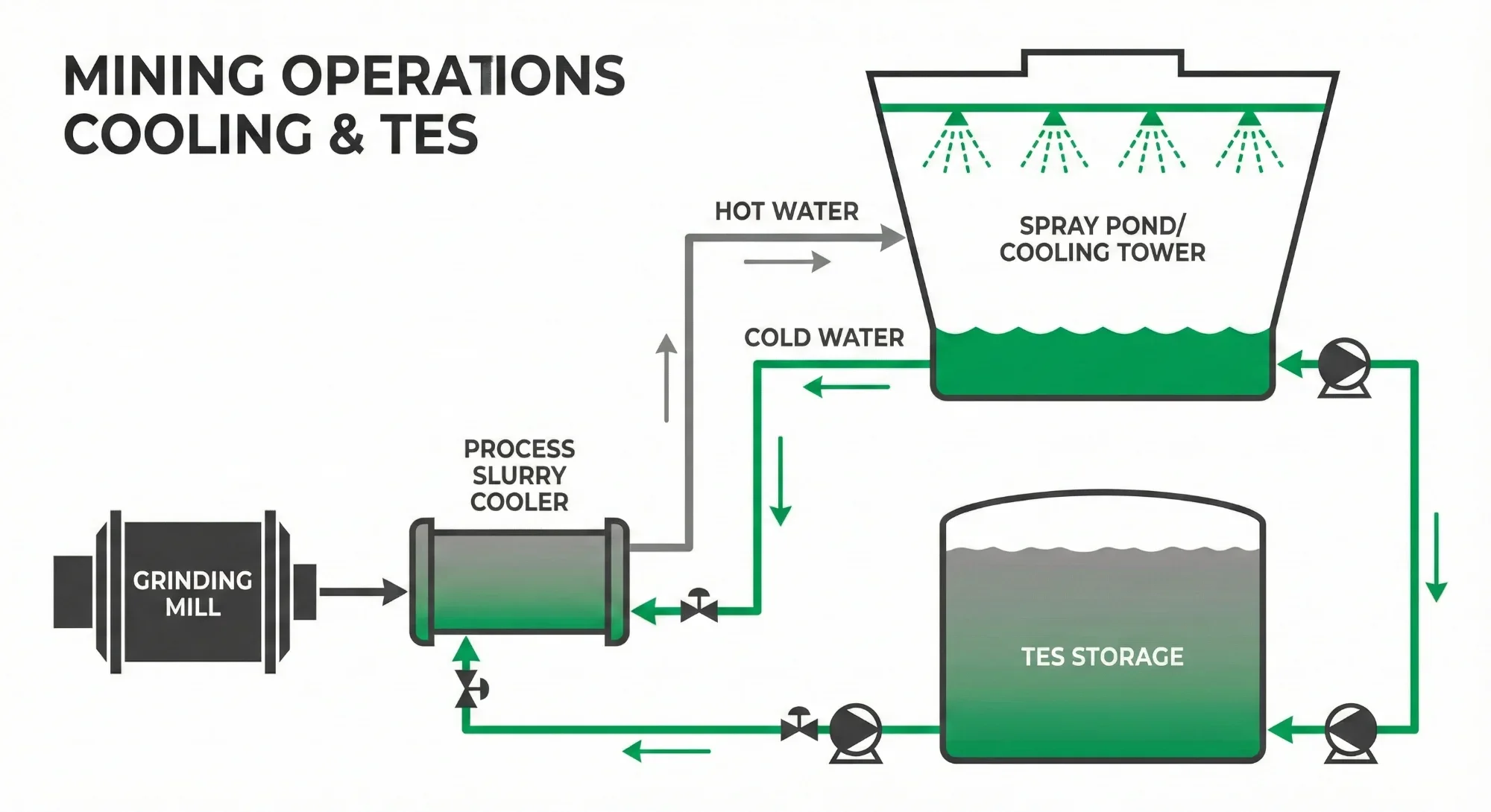 Mining operations